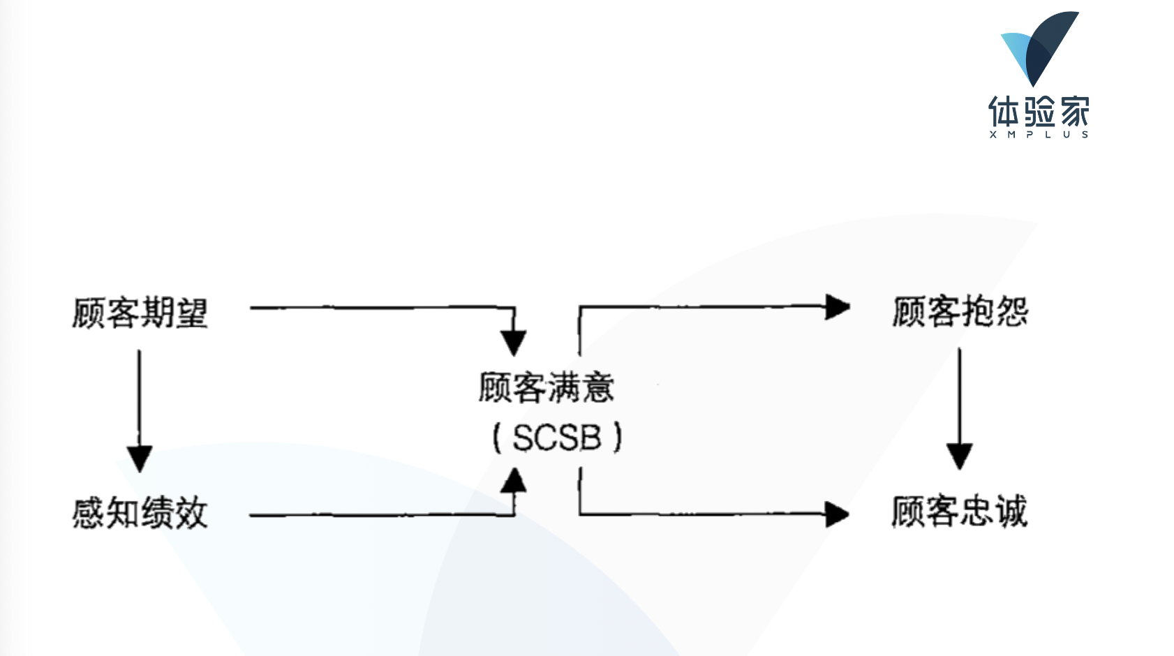 SCSB模型