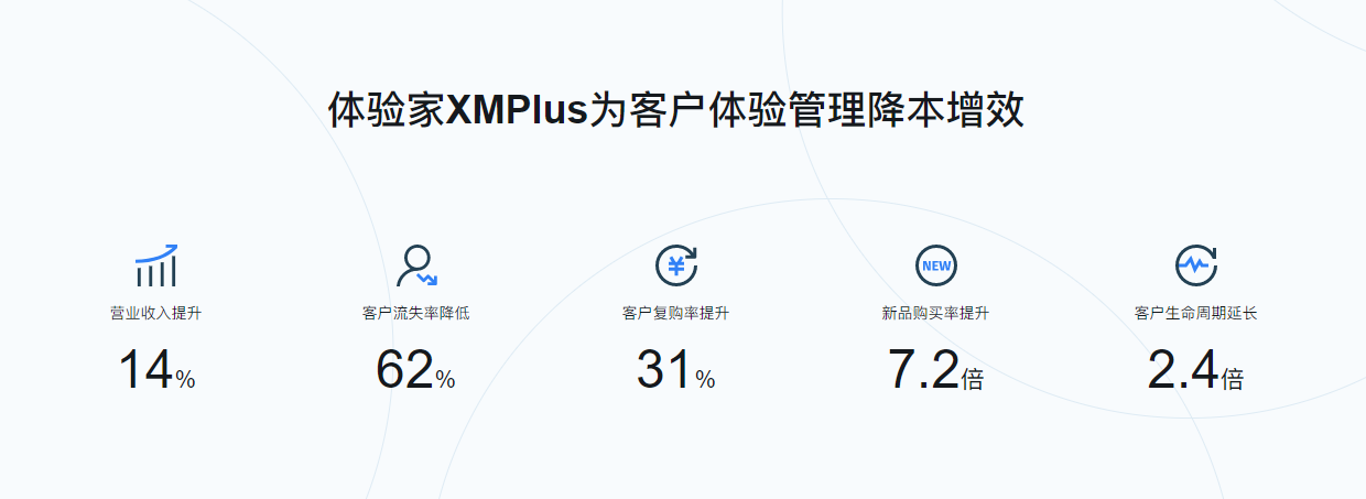 喜讯 | 「体验家XMPlus」连续完成A1和A2轮融资，用户增购率近50%