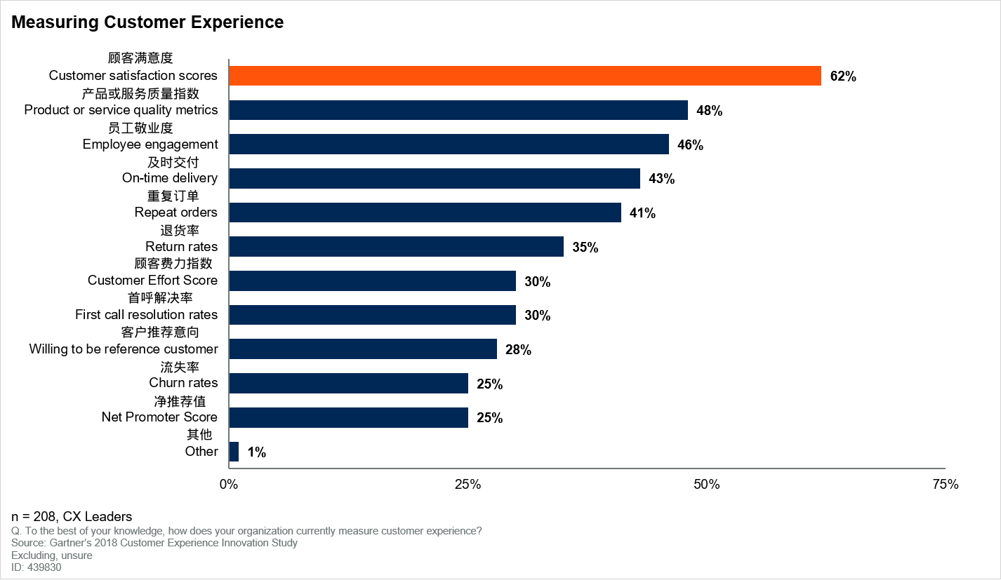 图1. 顾客体验测量指标