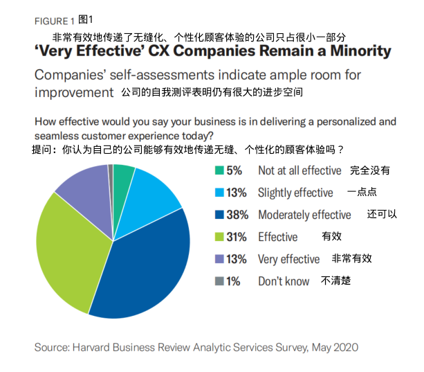 图片来源：《哈佛商业评论》分析服务调查