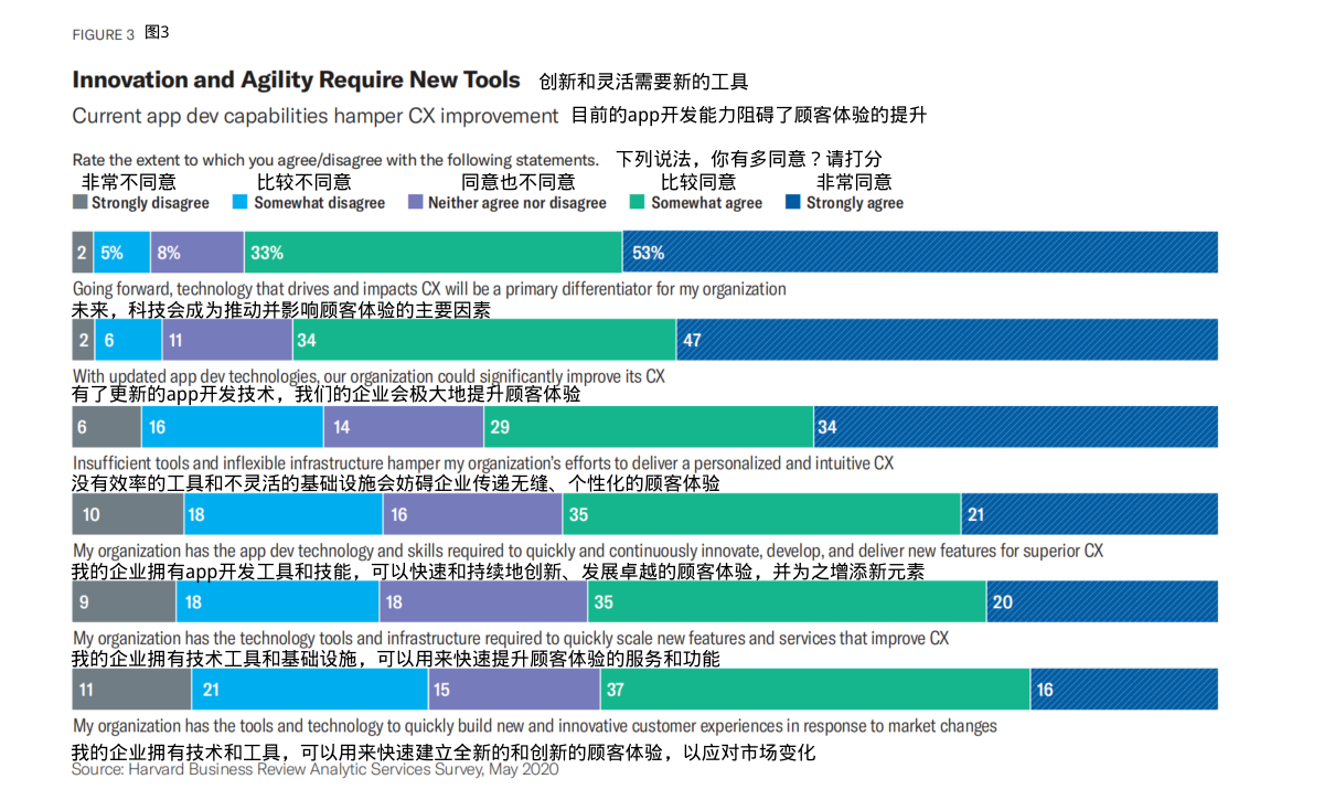 图片来源：《哈佛商业评论》分析服务调查