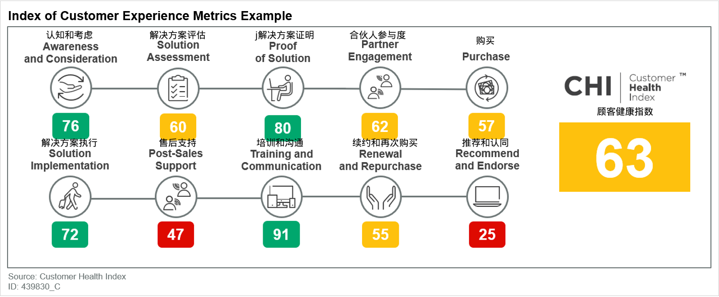 图4. 顾客体验指标索引范例：Finastra的顾客健康指数表