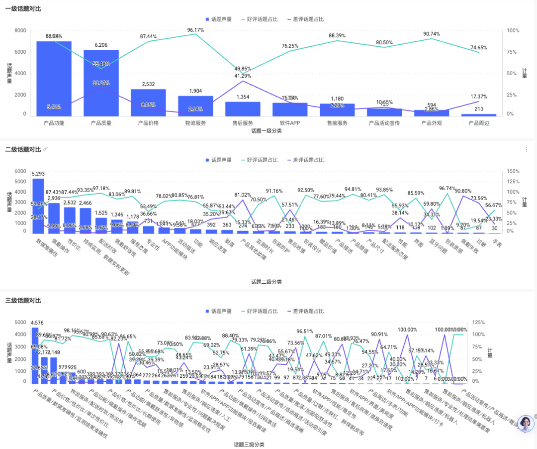 三级标签与情绪分析交叉报表图