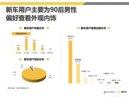 图片来源于《2020年7月新车关注用户洞察报告》