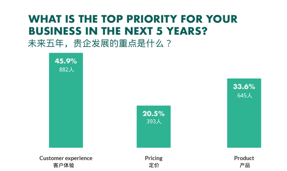 未来5年内企业发展的重点依然是客户体验