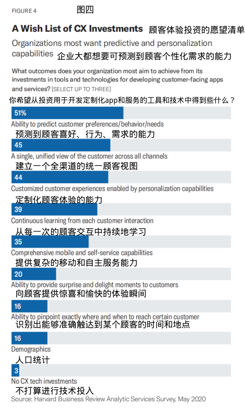 图片来源：《哈佛商业评论》分析服务调查