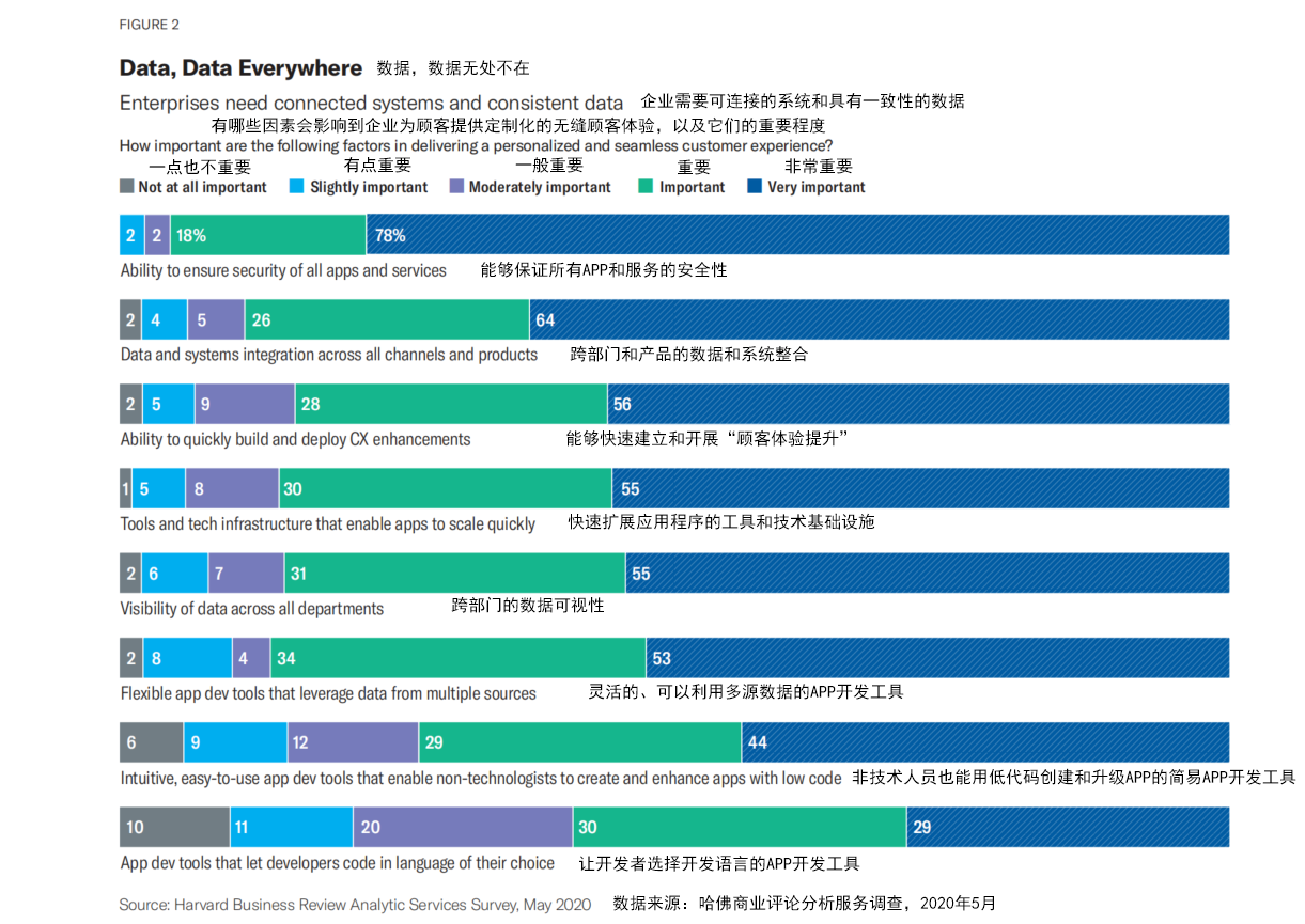 图片来源：《哈佛商业评论》分析服务调查