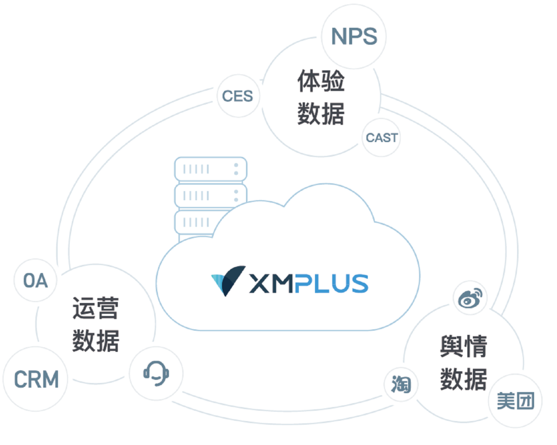 体验家XMPlus：构建“5+1”产品服务体系，助力全旅程的闭环管理